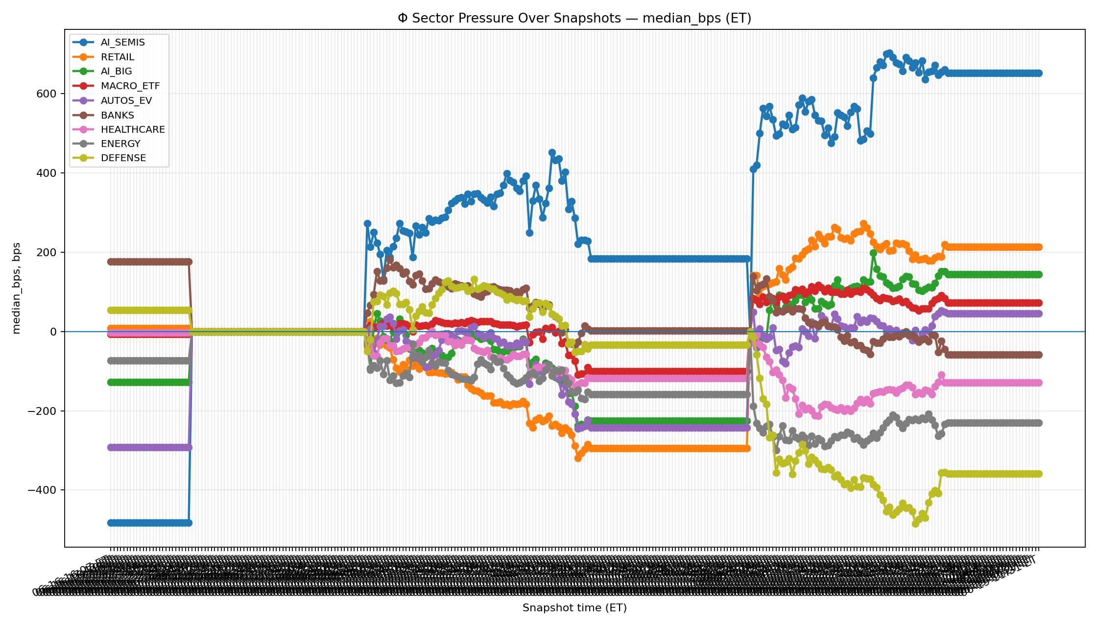 Φ Sector Pressure Over Snapshots